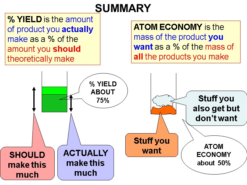 ATOM ECONOMY is the mass of the product you want as a % of